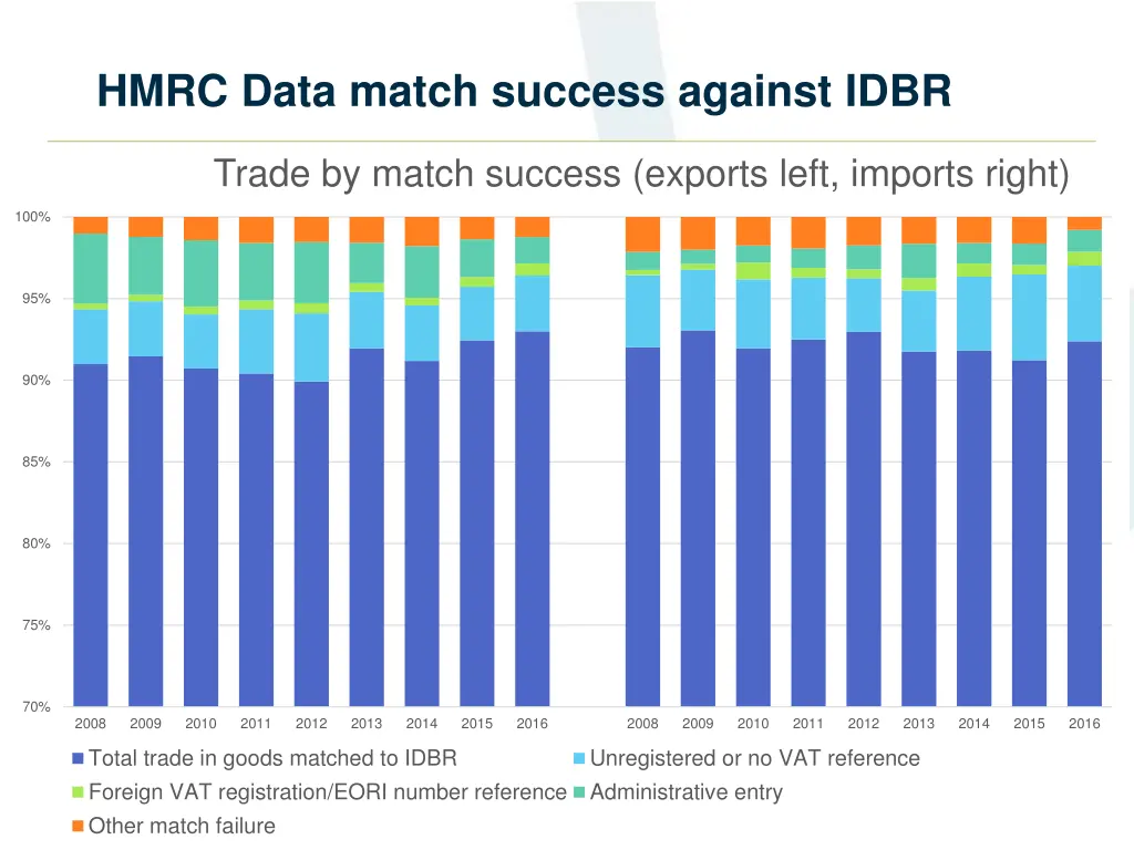 hmrc data match success against idbr