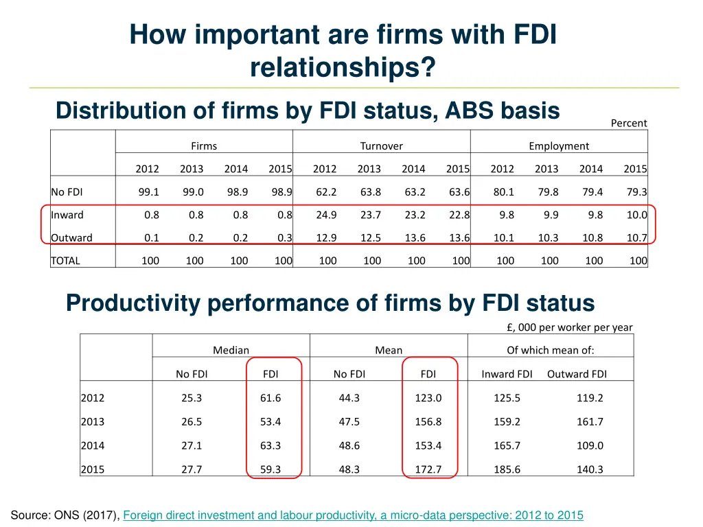 how important are firms with fdi relationships