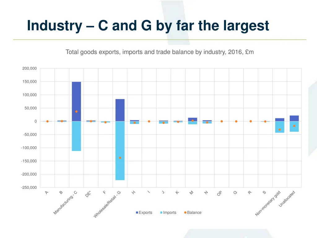 industry c and g by far the largest