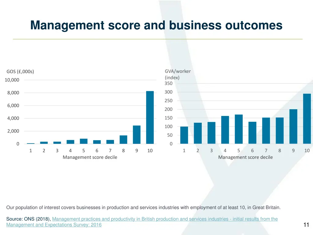 management score and business outcomes