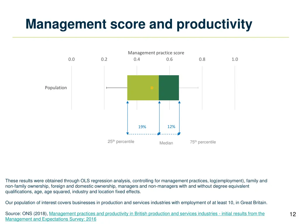 management score and productivity