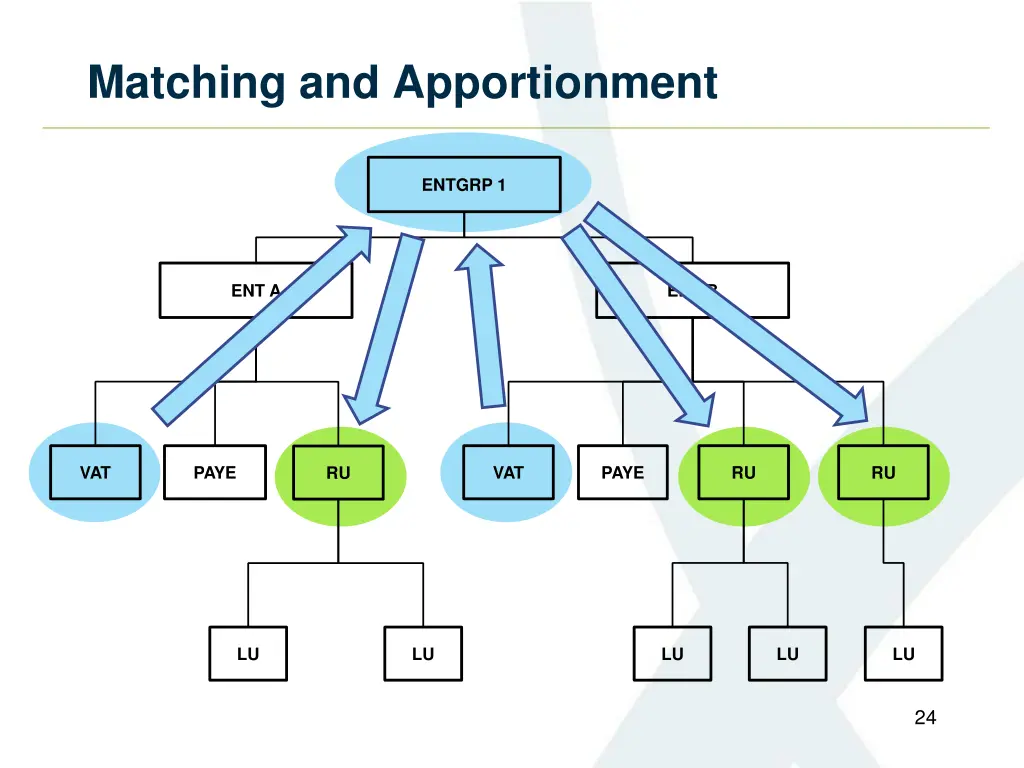 matching and apportionment