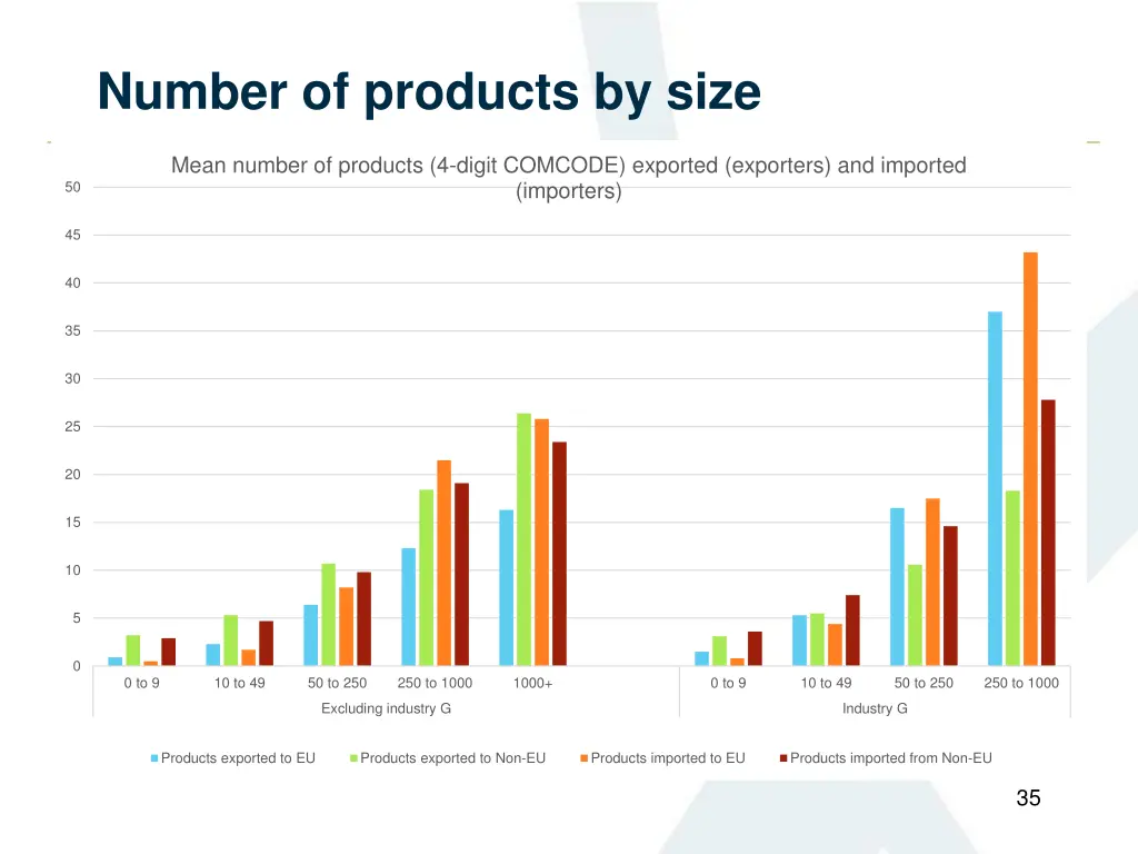 number of products by size