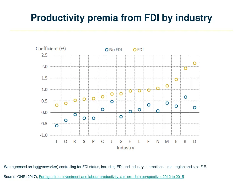 productivity premia from fdi by industry