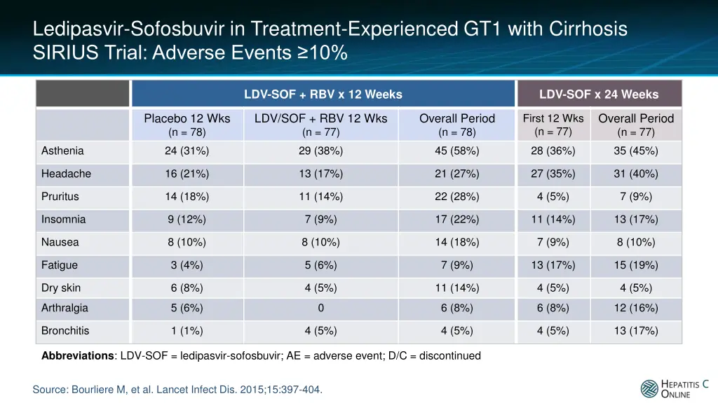 ledipasvir sofosbuvir in treatment experienced 8