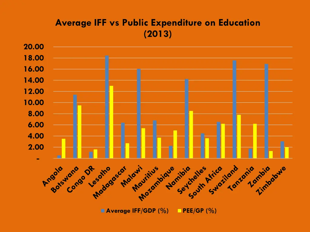 average iff vs public expenditure on education