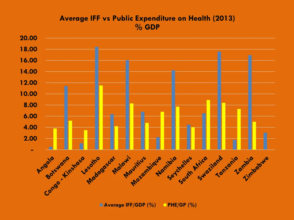 average iff vs public expenditure on health 2013
