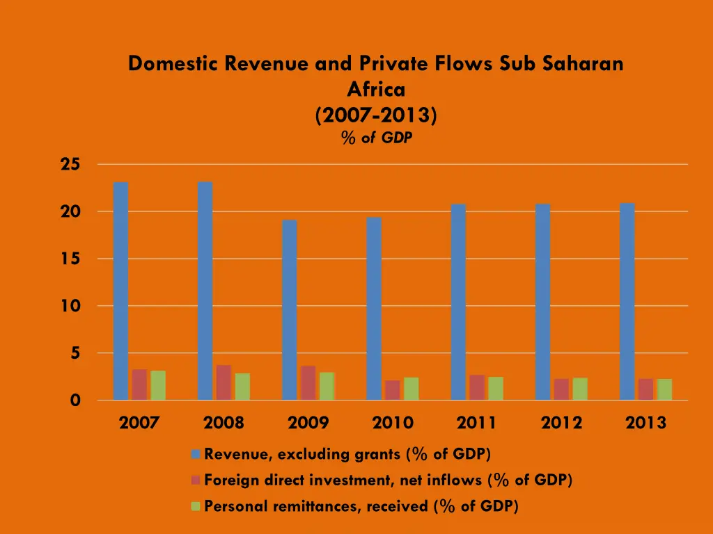 domestic revenue and private flows sub saharan