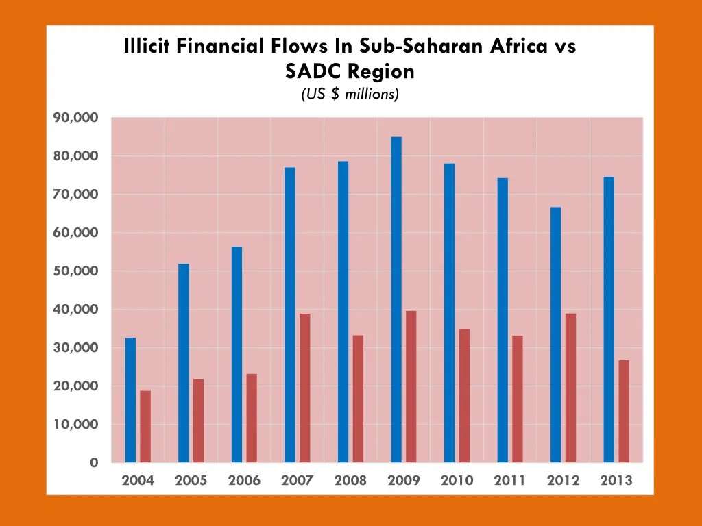 illicit financial flows in sub saharan africa