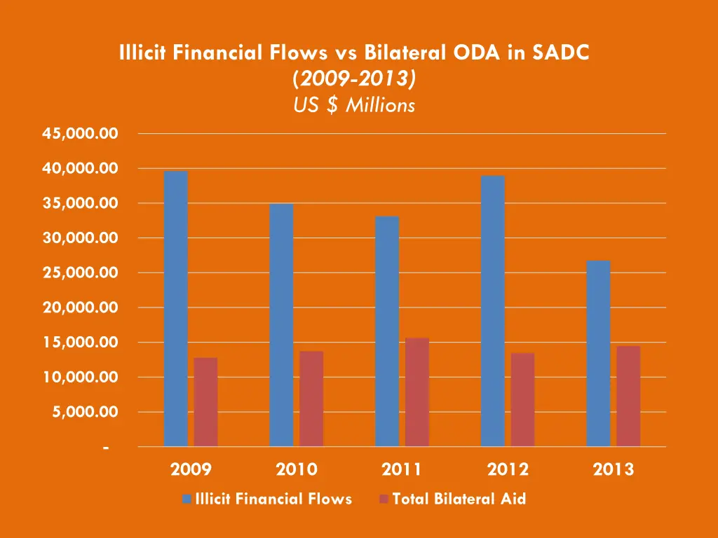 illicit financial flows vs bilateral oda in sadc