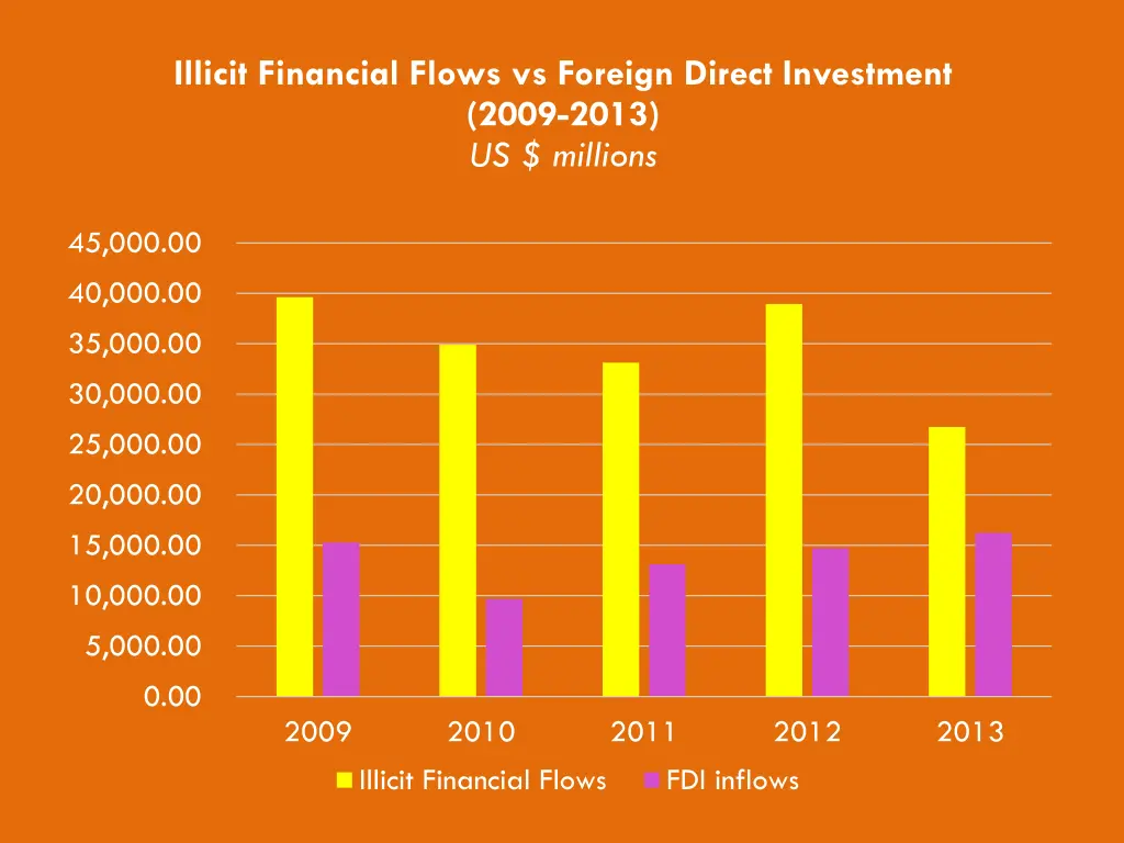 illicit financial flows vs foreign direct