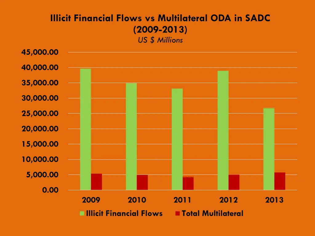 illicit financial flows vs multilateral