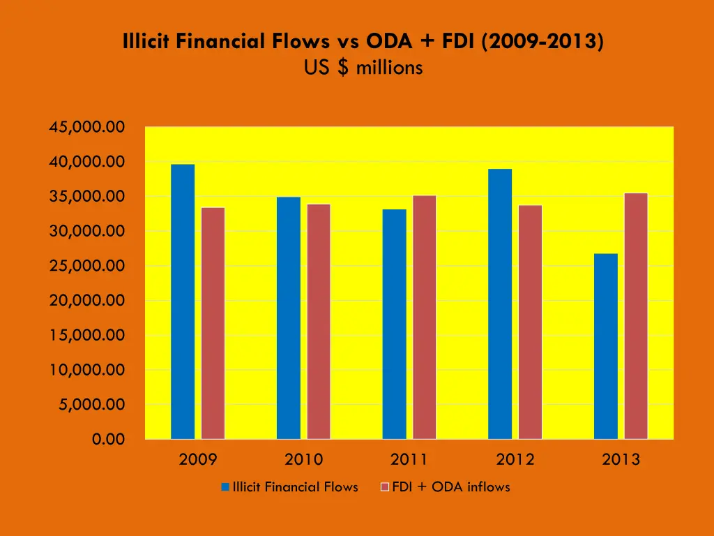 illicit financial flows vs oda fdi 2009 2013
