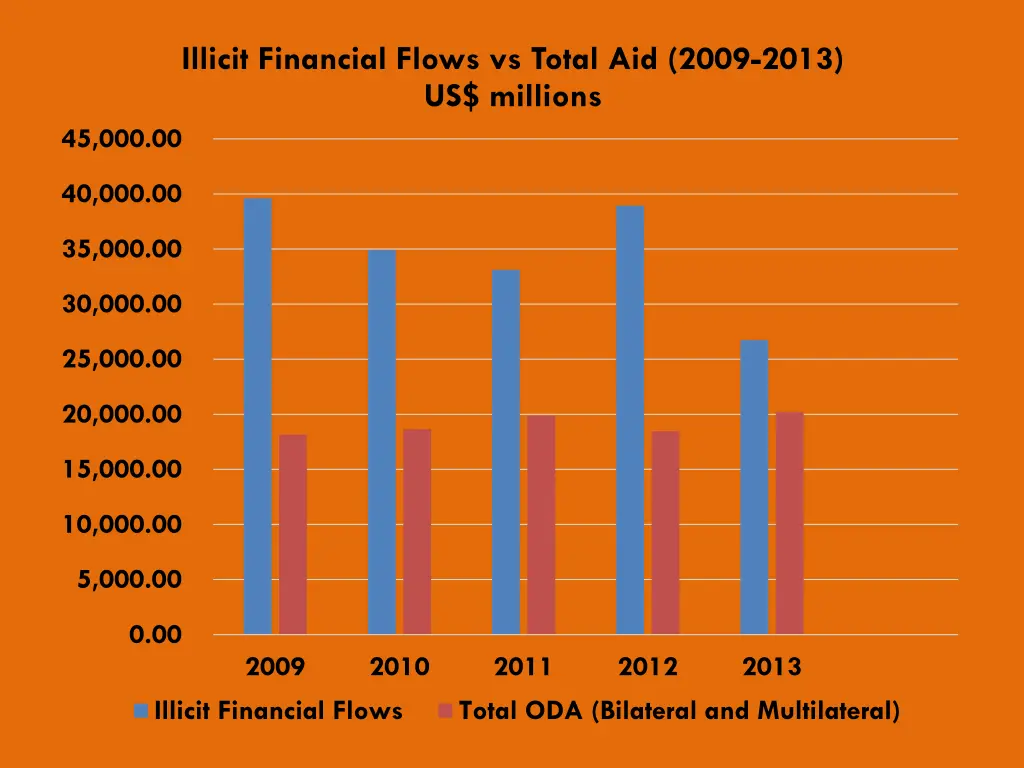 illicit financial flows vs total aid 2009 2013