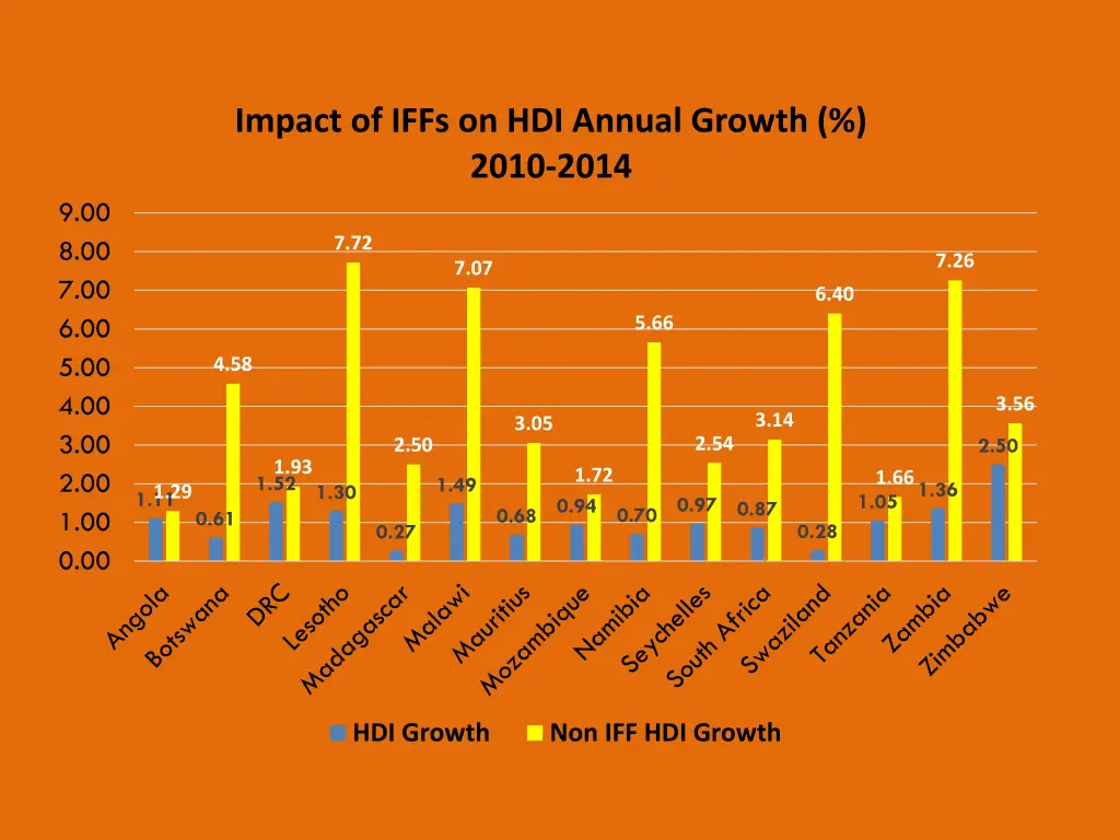 impact of iffs on hdi annual growth 2010 2014