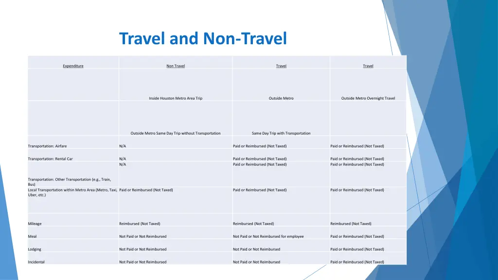 travel and non travel