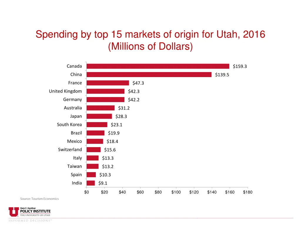 spending by top 15 markets of origin for utah
