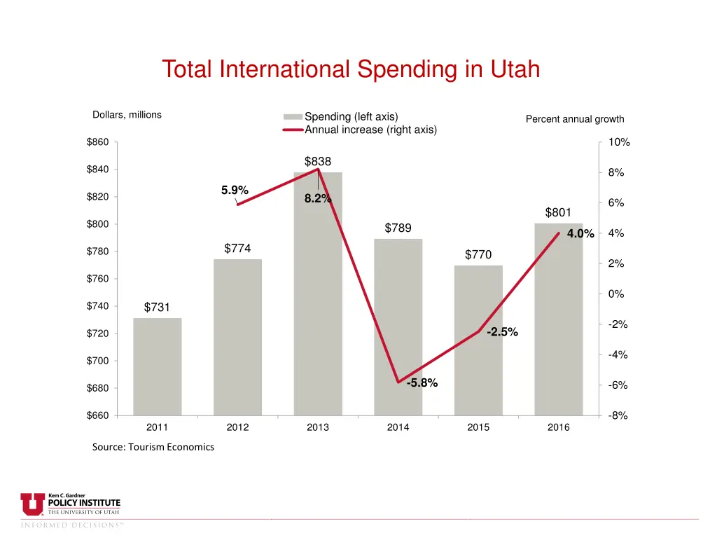 total international spending in utah millions