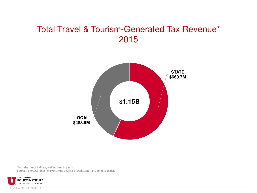 total travel tourism generated tax revenue 2015