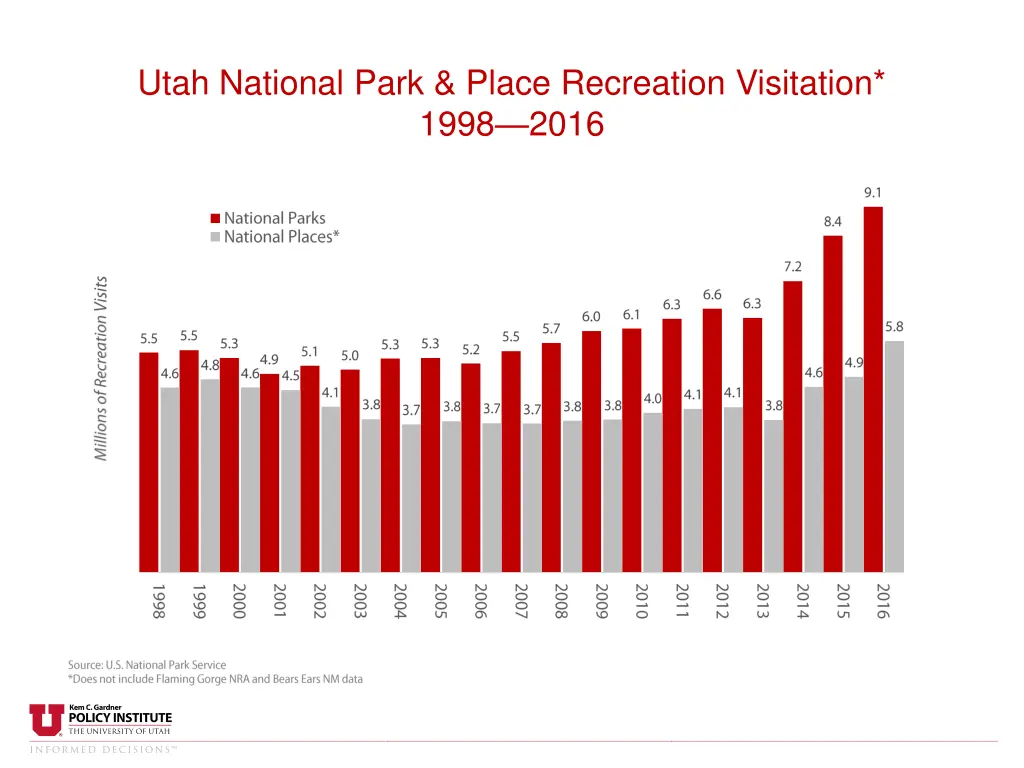 utah national park place recreation visitation