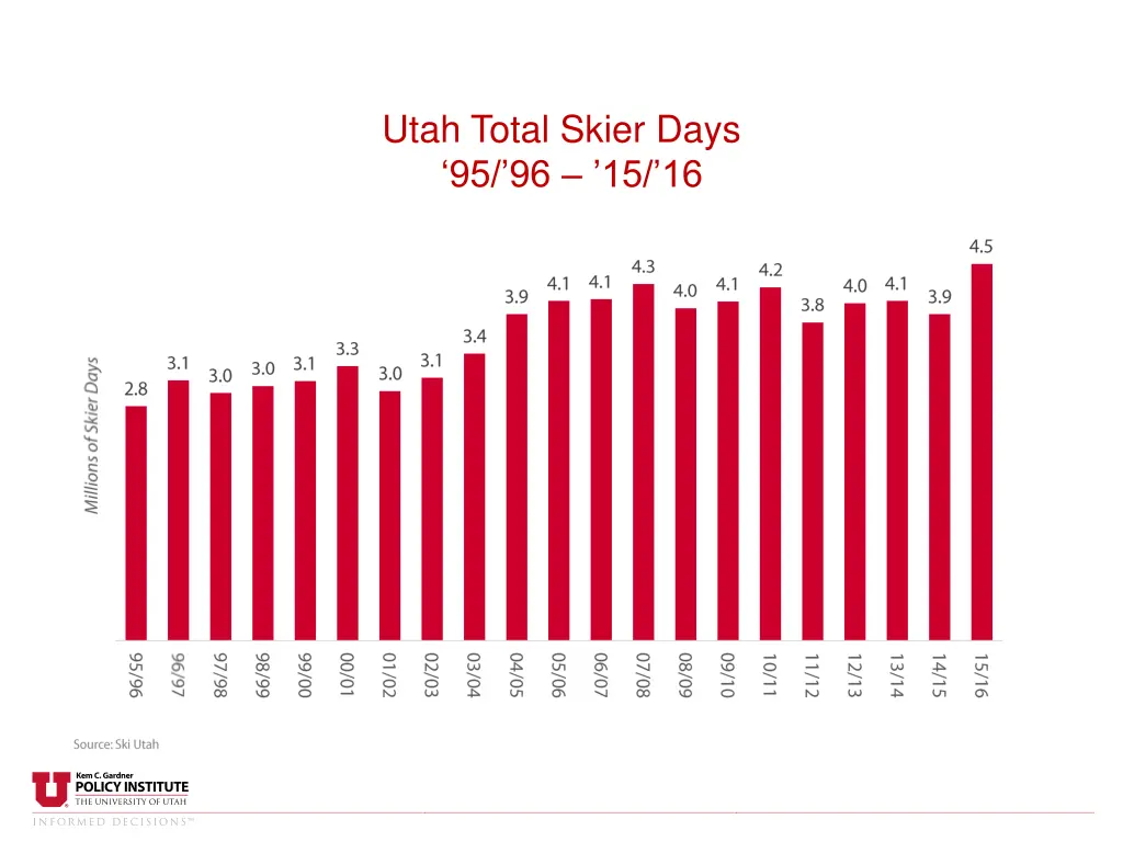 utah total skier days 95 96 15 16