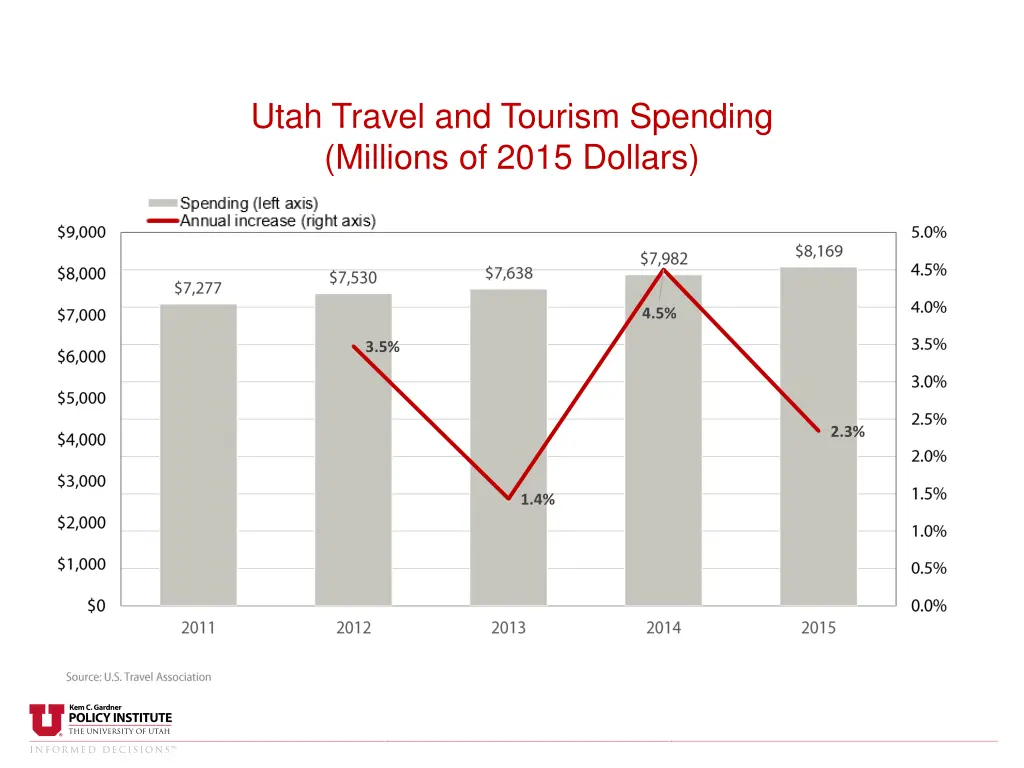utah travel and tourism spending millions of 2015