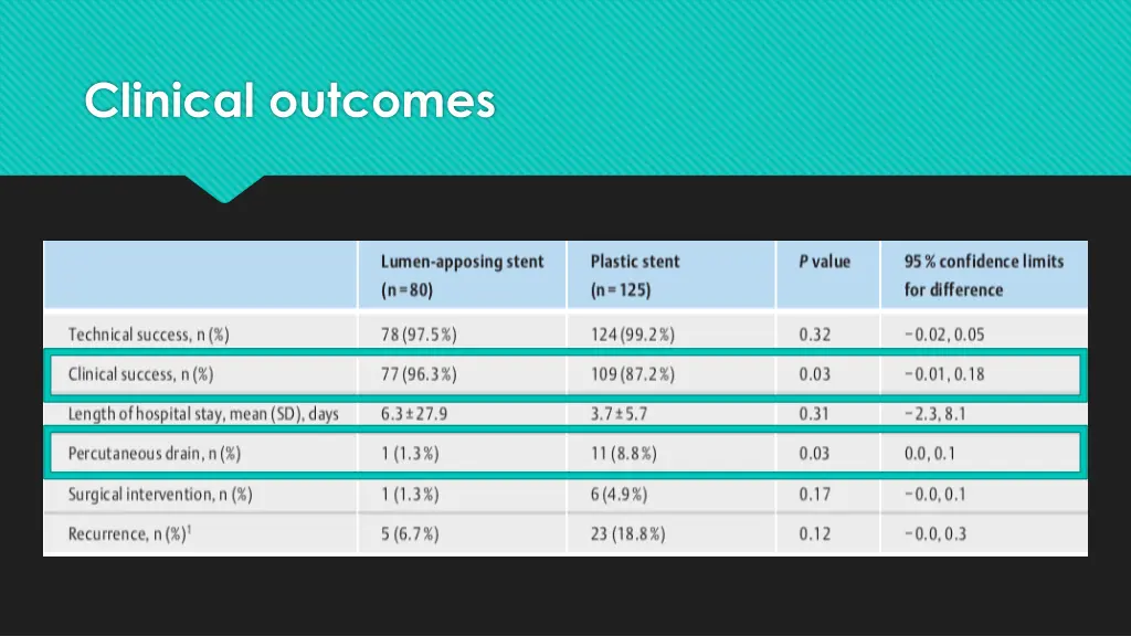 clinical outcomes