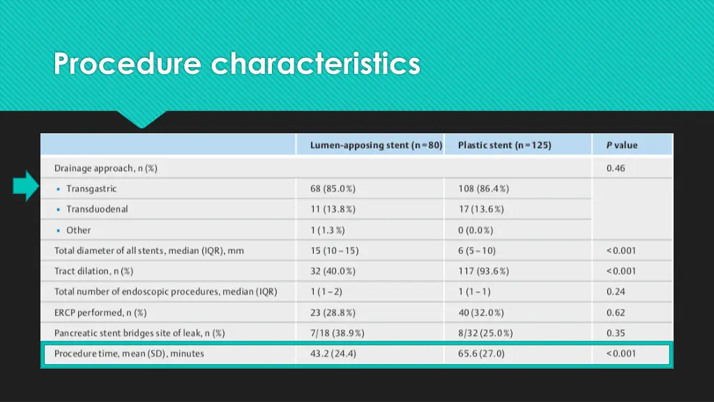 procedure characteristics