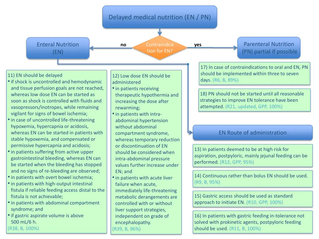 delayed medical nutrition en pn