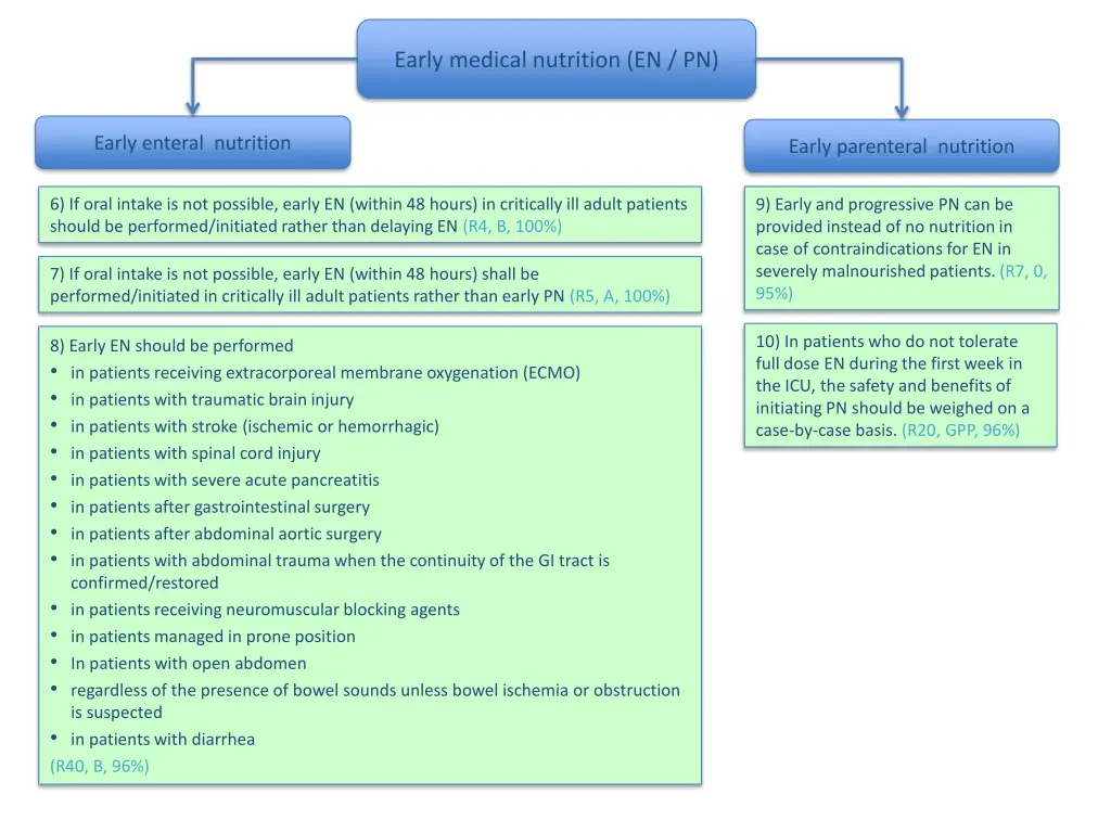 early medical nutrition en pn