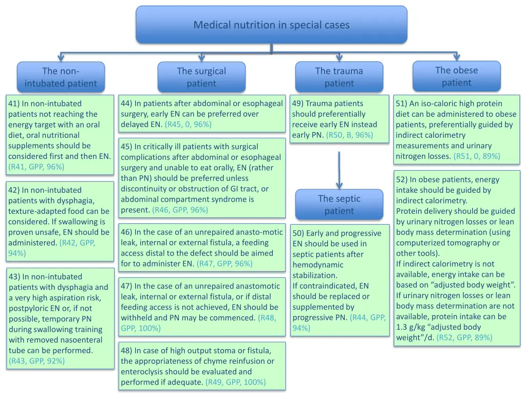medical nutrition in special cases