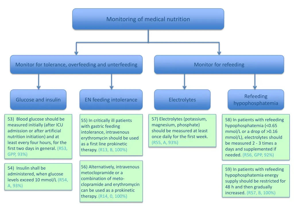 monitoring of medical nutrition