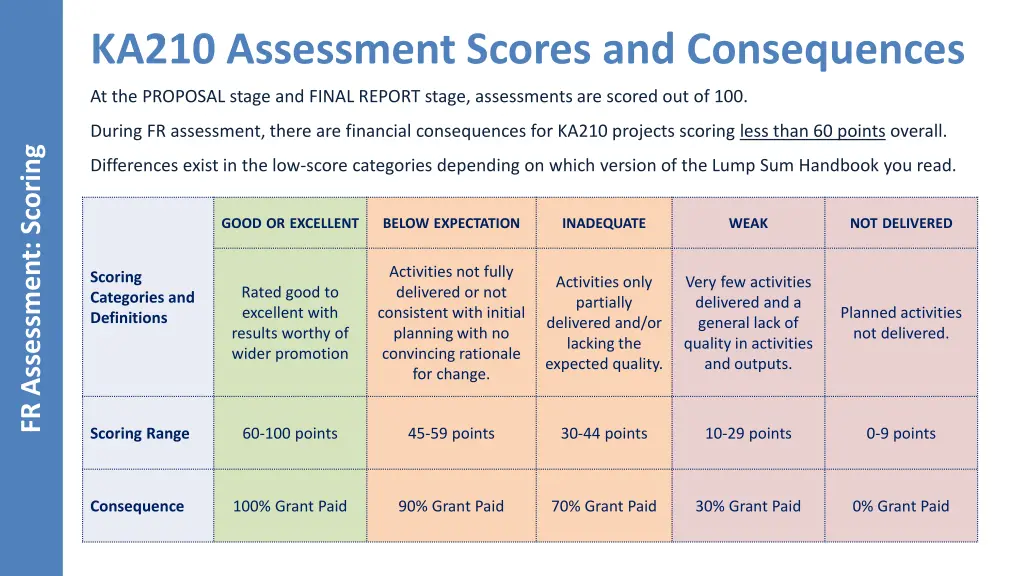 ka210 assessment scores and consequences