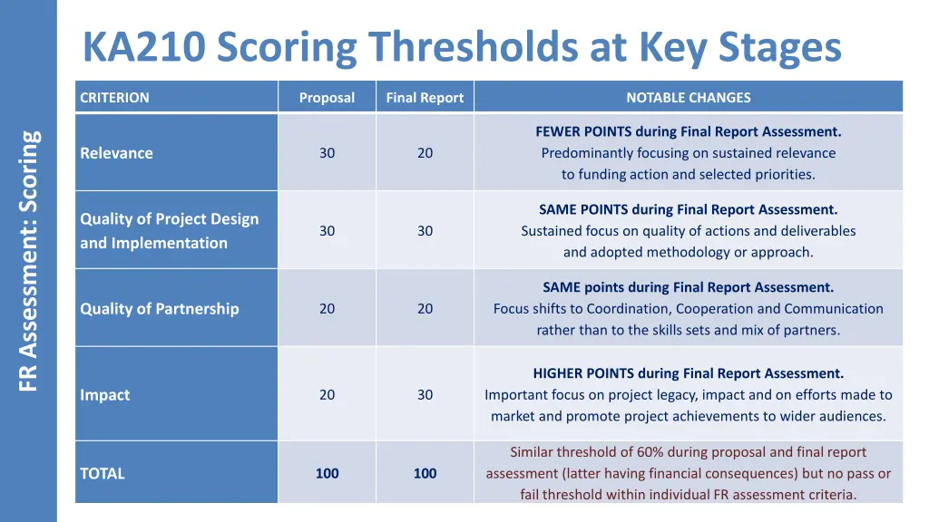 ka210 scoring thresholds at key stages