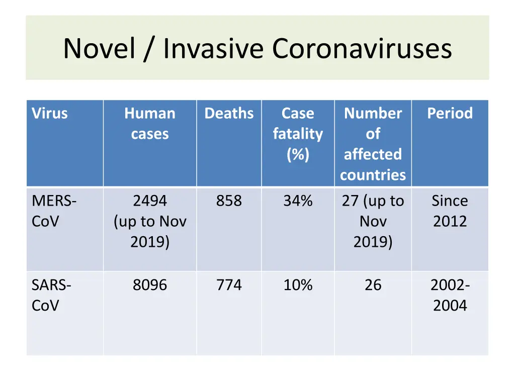 novel invasive coronaviruses 1