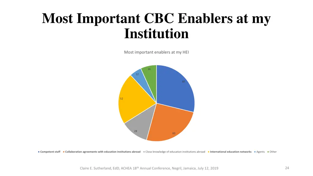 most important cbc enablers at my institution