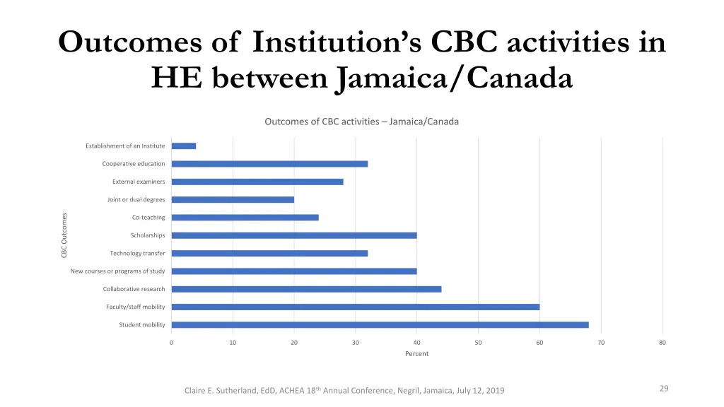 outcomes of institution s cbc activities