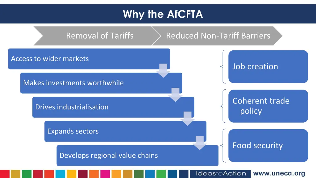 why the afcfta