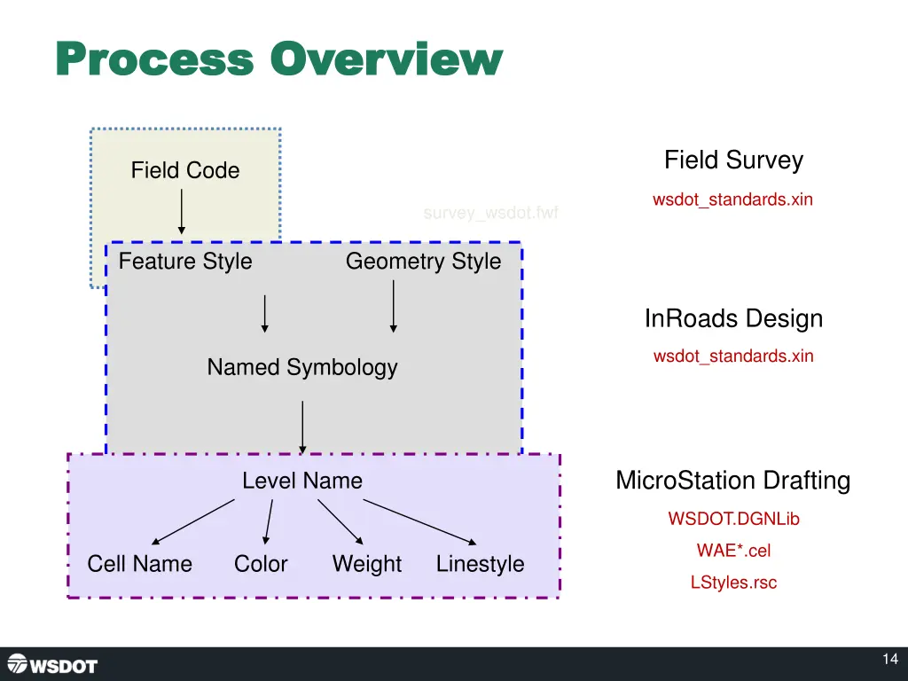 process overview process overview 1