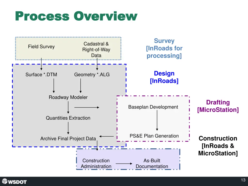 process overview process overview