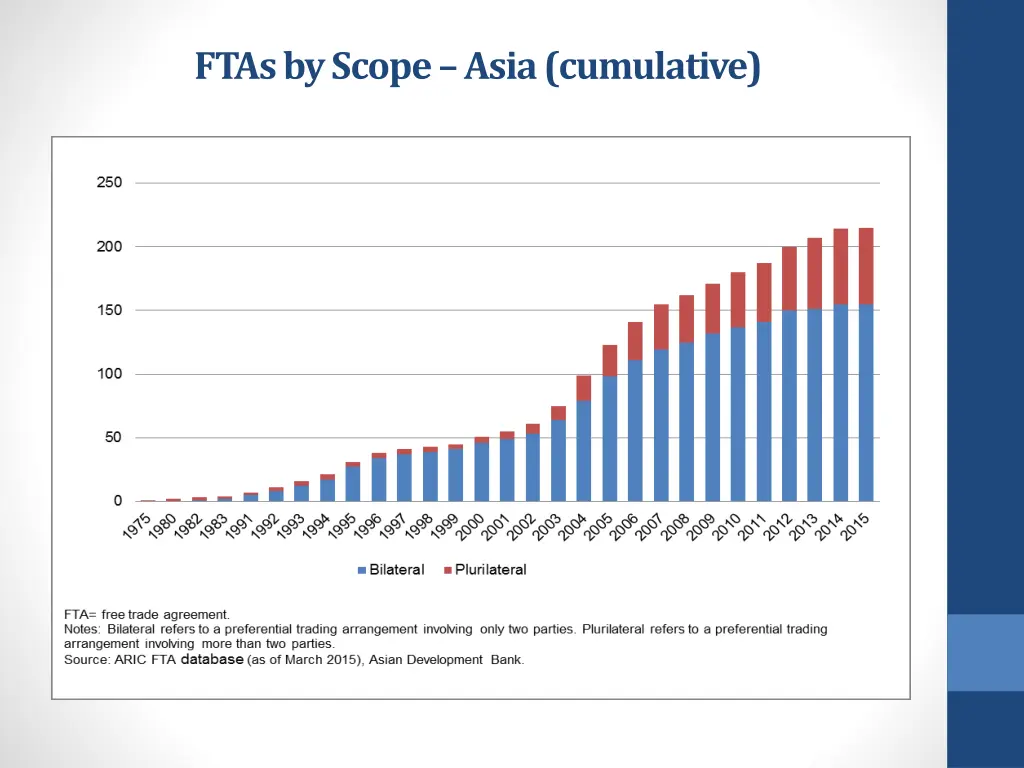 ftas by scope asia cumulative