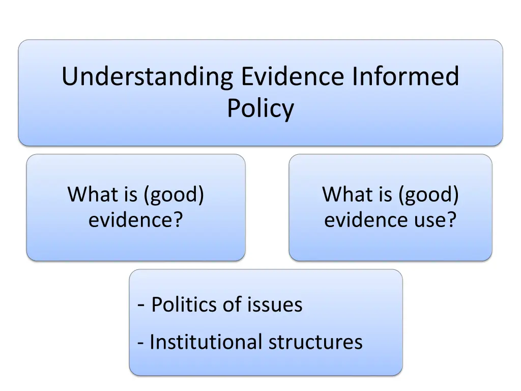 understanding evidence informed policy