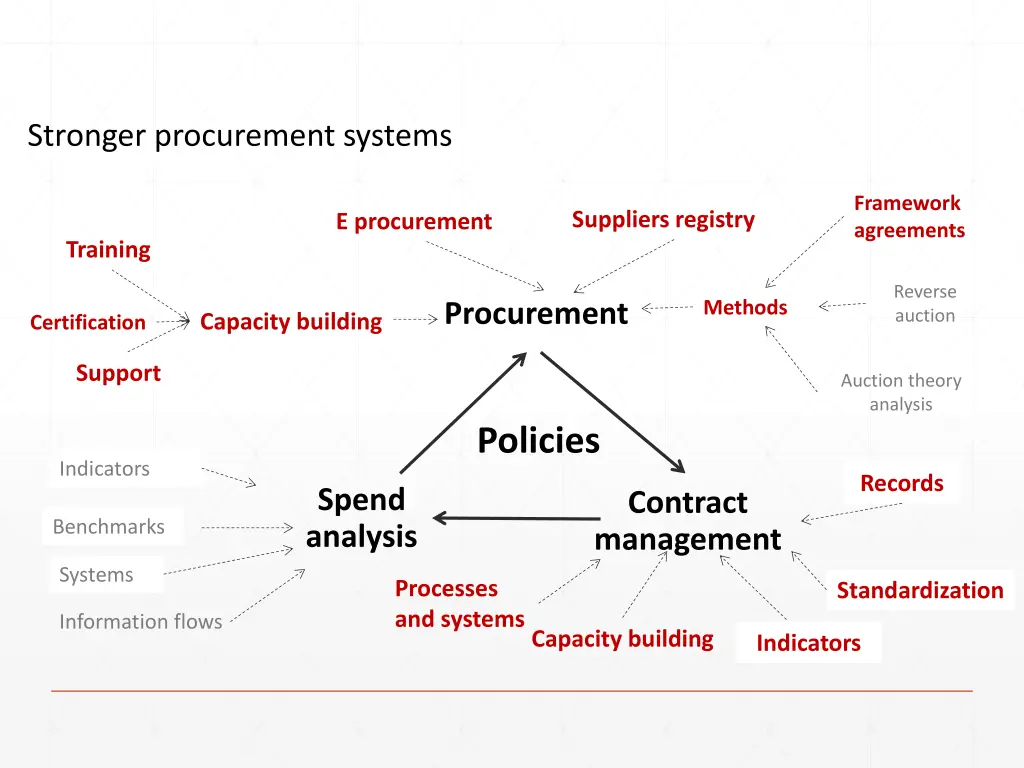 stronger procurement systems