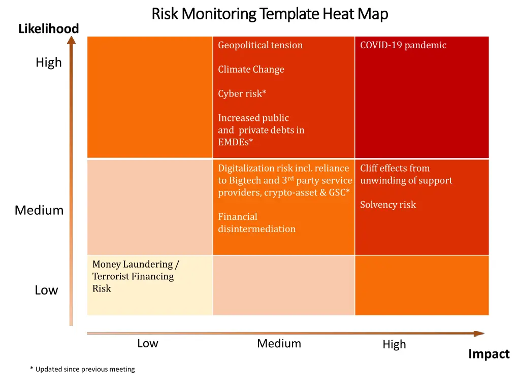 risk riskmonitoring monitoringtemplate