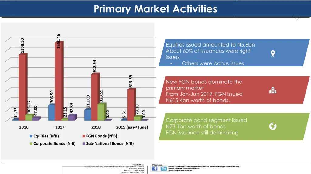 primary market activities