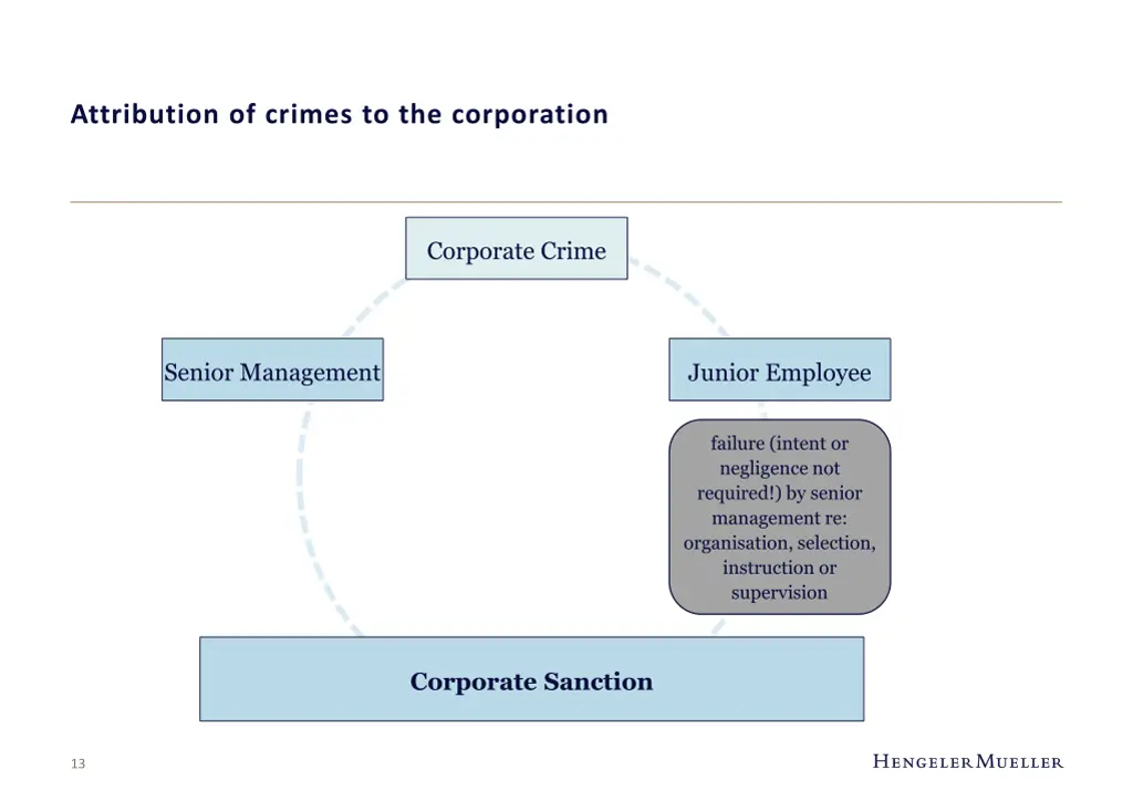 attribution of crimes to the corporation