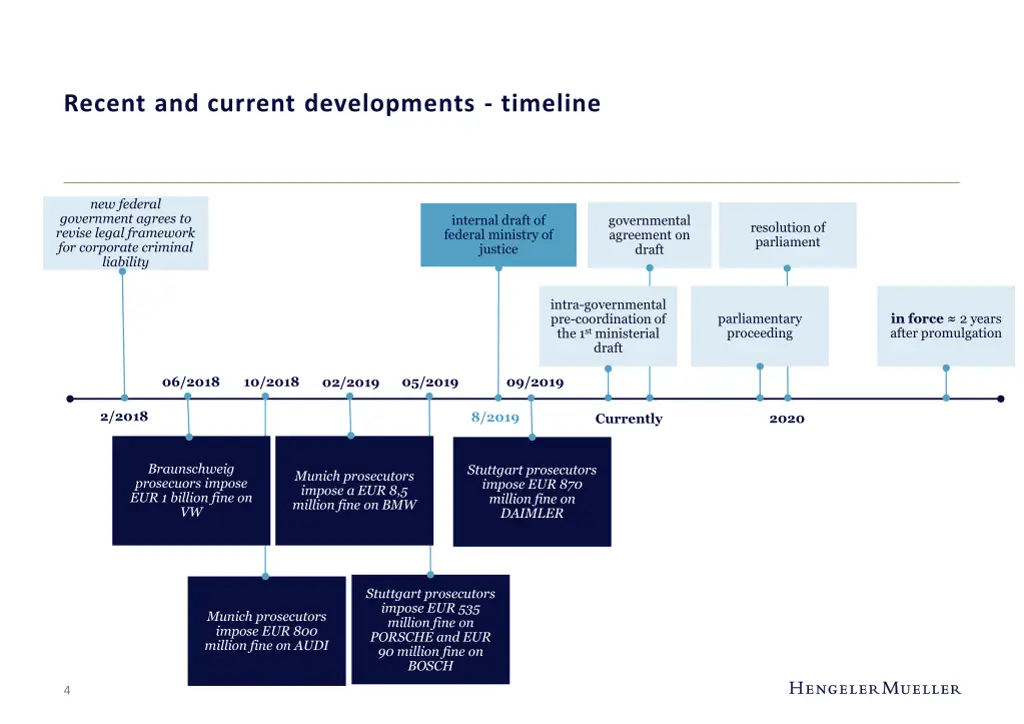recent and current developments timeline