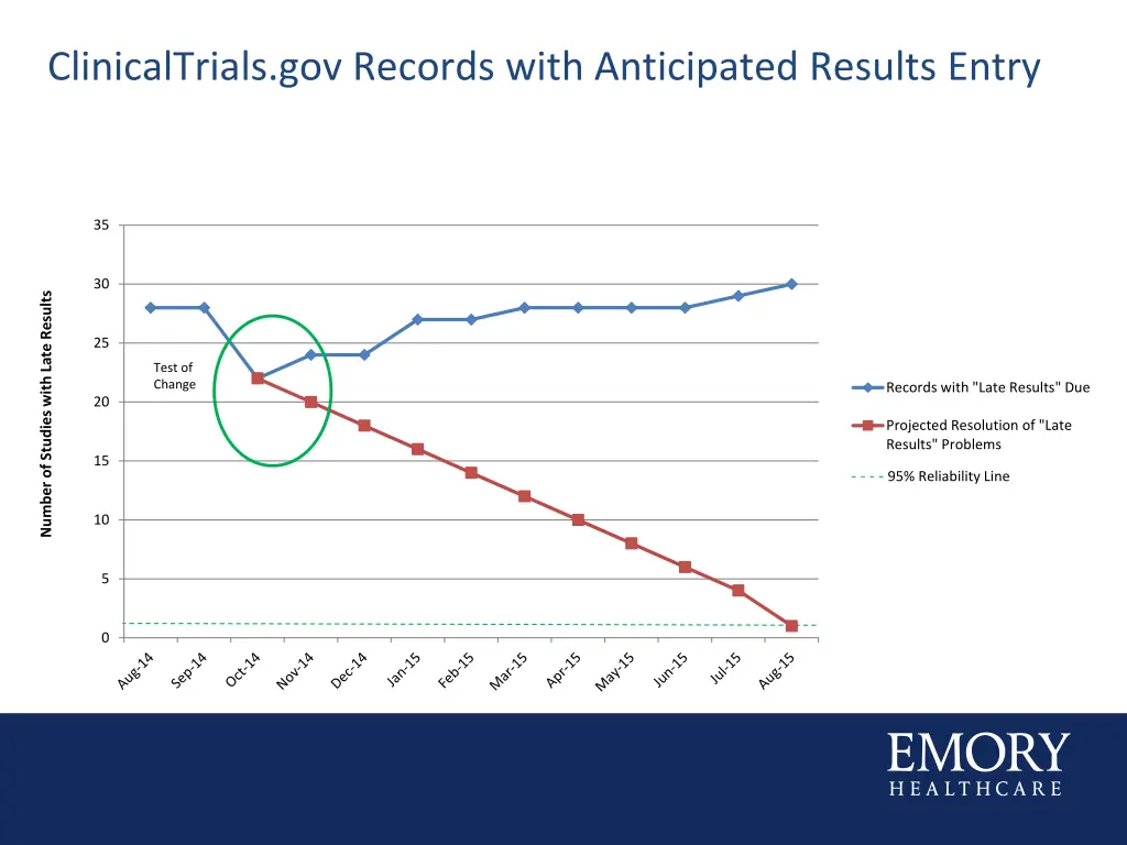 clinicaltrials gov records with anticipated