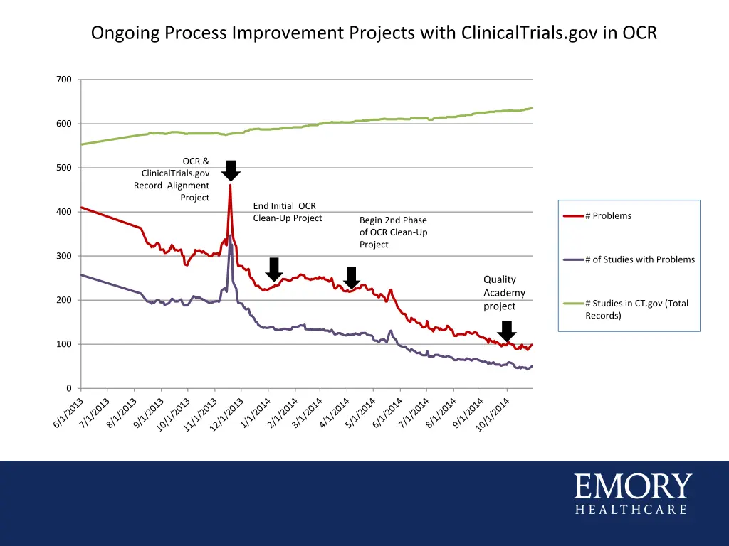 ongoing process improvement projects with