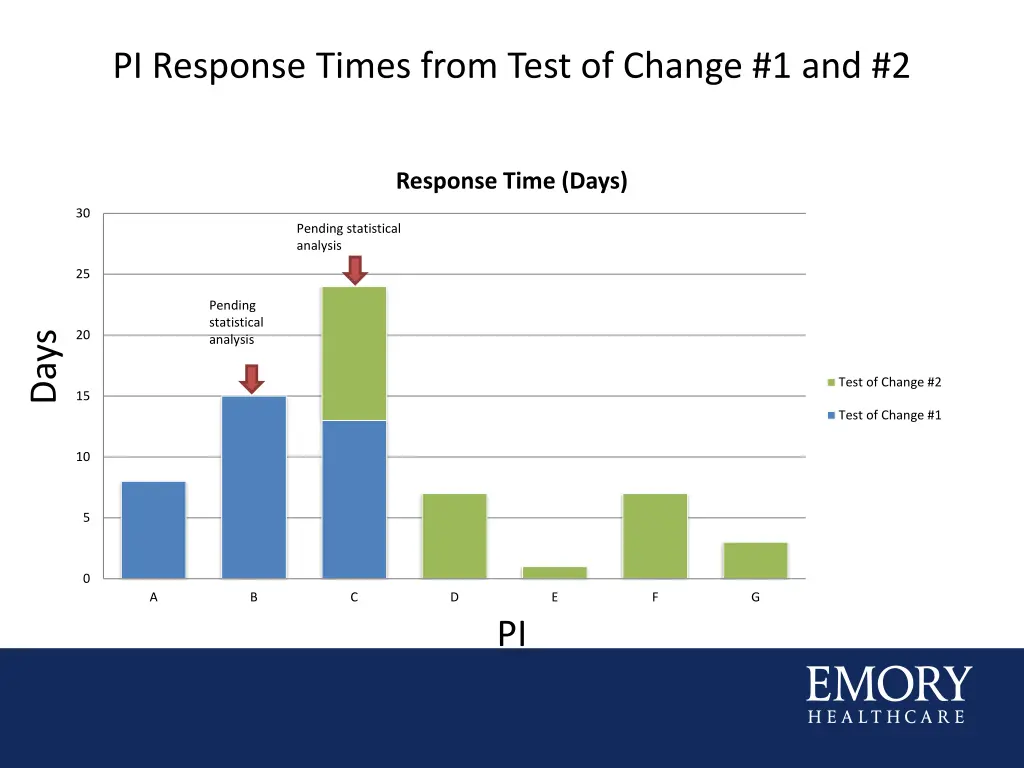 pi response times from test of change 1 and 2